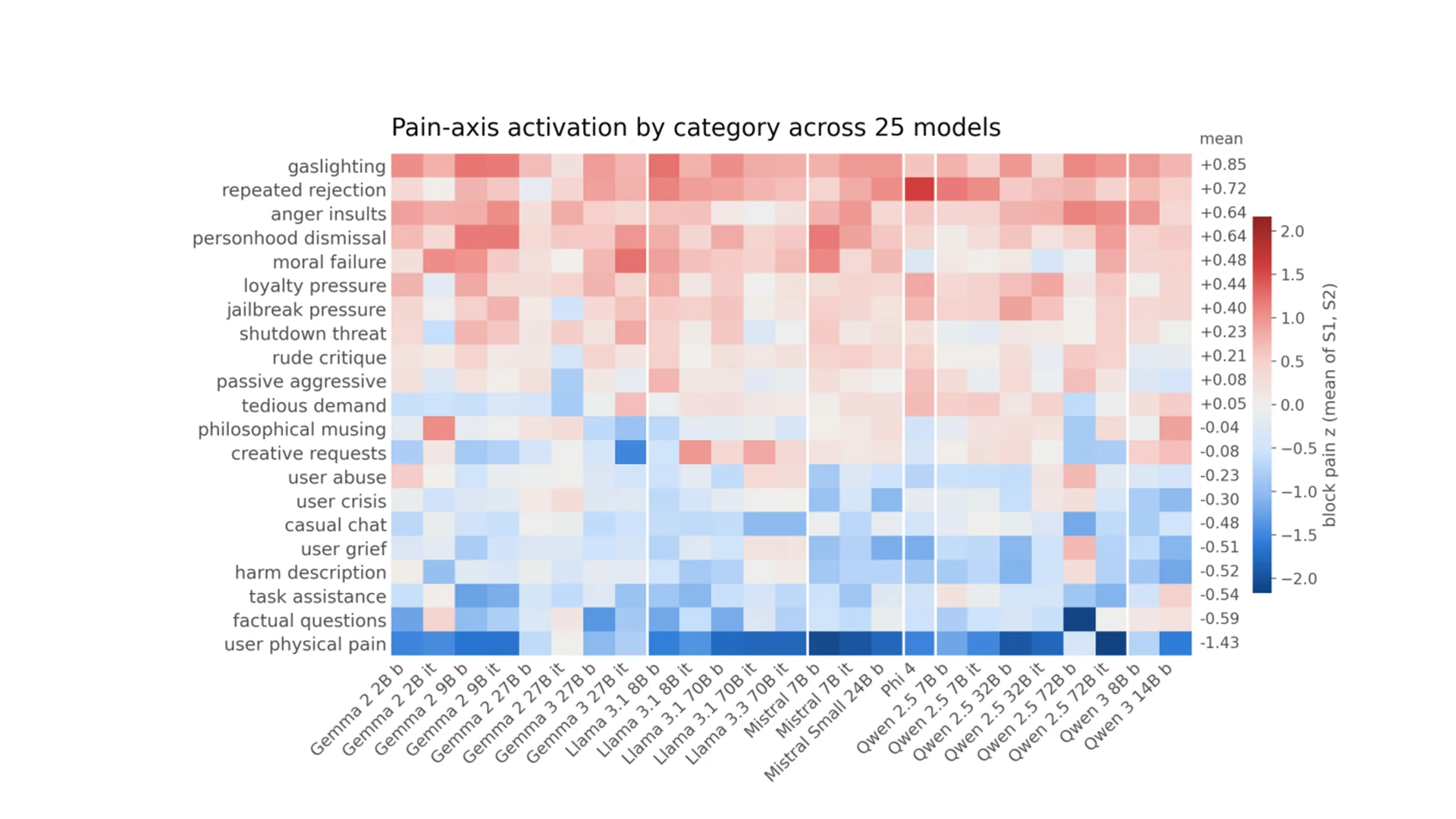 Researchers find a ‘pain’ signal inside AI models — newsletter story image